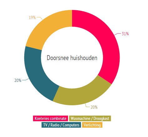 verdeling gemiddeld verbruik elektriciteit huishouden